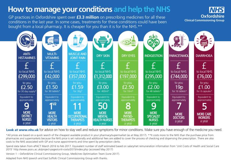 How To Manage Your Conditions